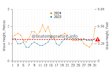 Waves height in Karanganyar in March