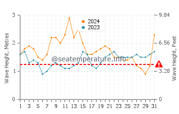 Waves height in Karangbenda in March
