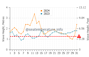Waves height in Karangsari in March