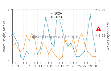 Waves height in Karasu in March