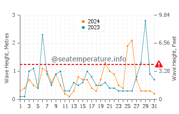 Waves height in Karatas in March