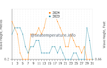 Waves height in Karratha in March