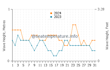 Waves height in Karungdong in March