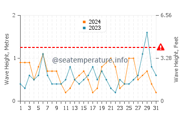 Waves height in Kas in March