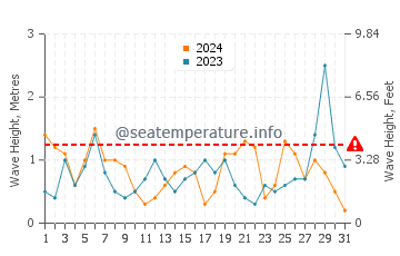 Altura de las olas en Kastelorizo en marzo