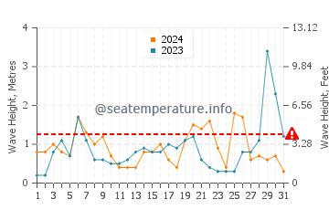 Waves height in Kato Pyrgos in March