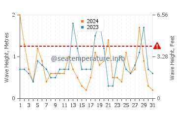 Waves height in Kato Zakros in March