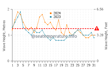Waves height in Kavieng in March