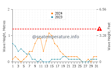 Waves height in Kawangu in March