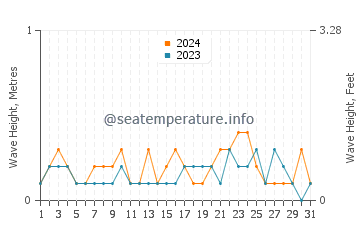 Waves height in Kawit in March