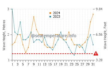 Altezza delle onde Kayar a marzo