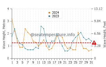 Waves height in Keelung in March