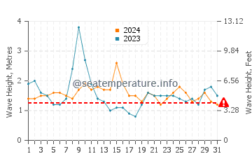 Waves height in Kekaha in March