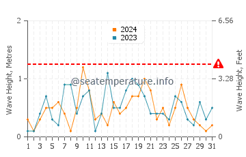 Waves height in Kennedy Acres in March