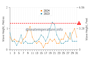Waves height in Kerkennah Islands in March