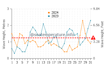 Altezza delle onde Kerléven a marzo