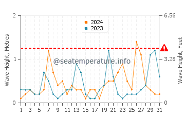 Altura de las olas en Kesap en marzo