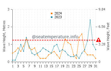 Waves height in Kestel in March