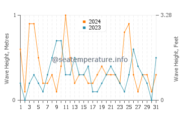 Waves height in Khafji in March