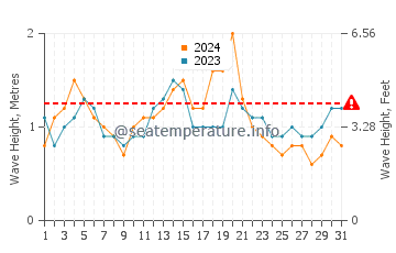 Waves height in Kiama in March