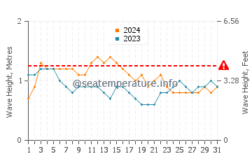 Waves height in Kieta in March