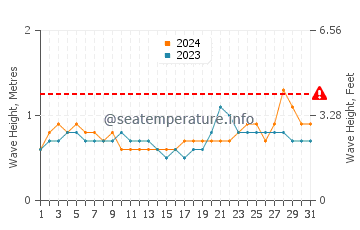 Waves height in Kilmia in March