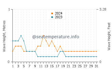 Waves height in Kimbe in March