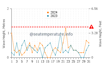 Waves height in Kingsport in March