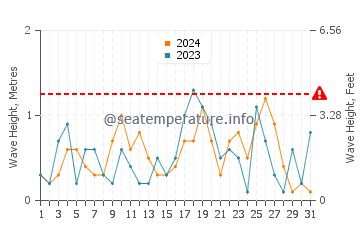 Waves height in Kingsville in March