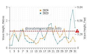Waves height in Kiryat Yam in March