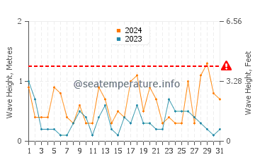 Waves height in Kisarazu in March