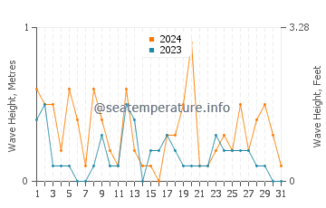 Waves height in Kishiwada in March