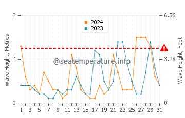 Altura de las olas en Kite Beach en marzo