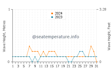 Waves height in Klang in March