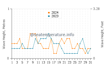 Waves height in Ko Mak in March