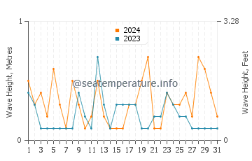 Waves height in Kobe Shi in March