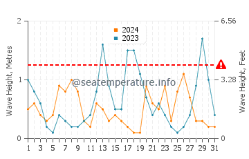 Waves height in Kocaali in March