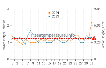Waves height in Koggala in March
