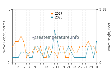 Waves height in Kohimarama in March