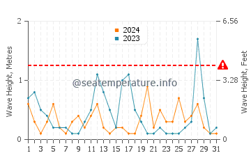 Altura das ondas Kokkino Nero em março