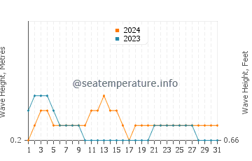 Waves height in Kokopo in March