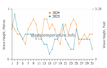 Waves height in Kolambugan in March