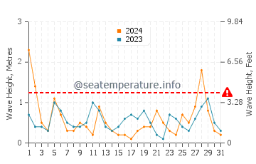 Waves height in Kolymbia in March