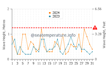 Waves height in Komatsushima in March