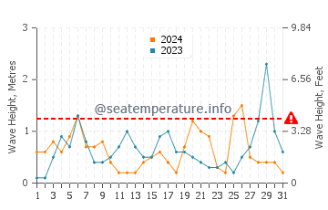 Waves height in Konakli in March