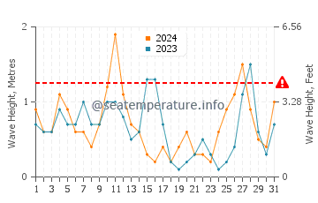 Hauteur des vagues à Kondraq en mars
