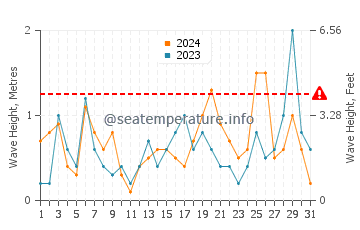 Waves height in Konnos Beach in March