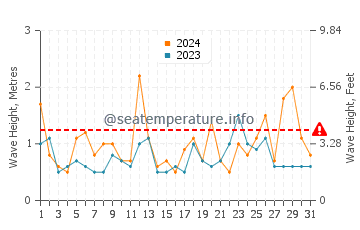 Waves height in Kosai Shi in March
