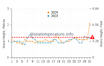 Waves height in Kosgoda in March