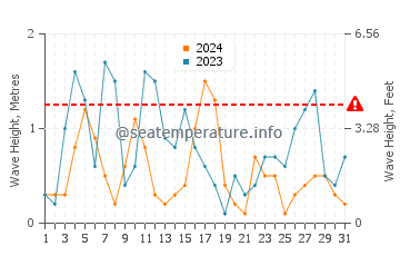 Waves height in Koszalin in March